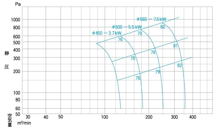 50Hz SA機番選定図