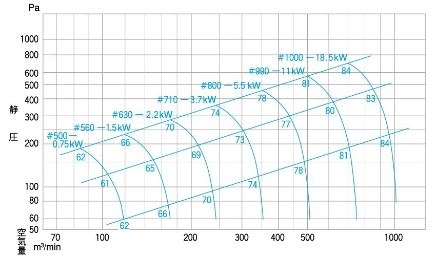 60Hz SA機番選定図