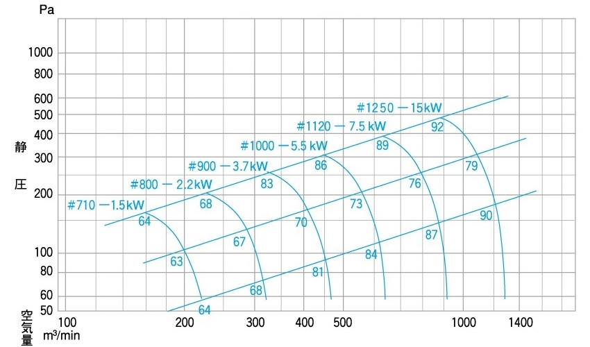 50Hz SA機番選定図