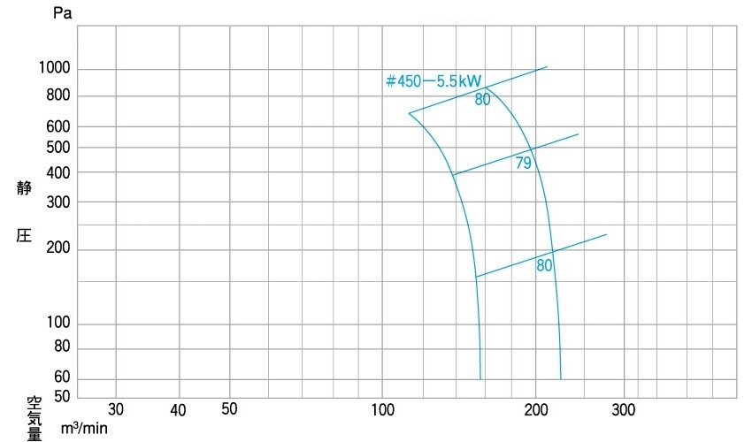 60Hz SA機番選定図