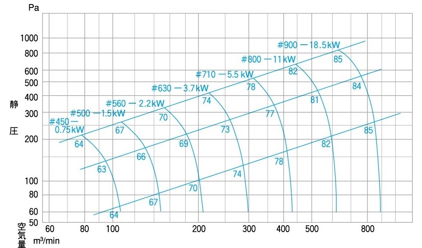 50Hz SA機番選定図