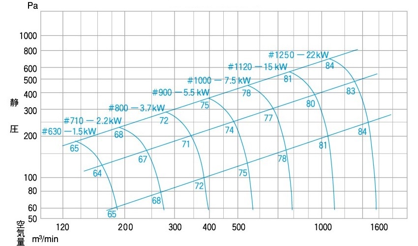 60Hz SA機番選定図