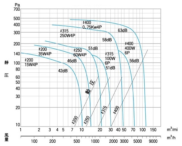 50Hz SA機番選定図