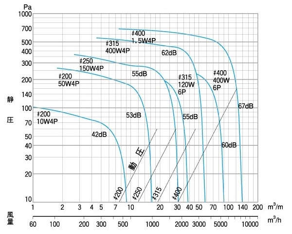 60Hz SA機番選定図