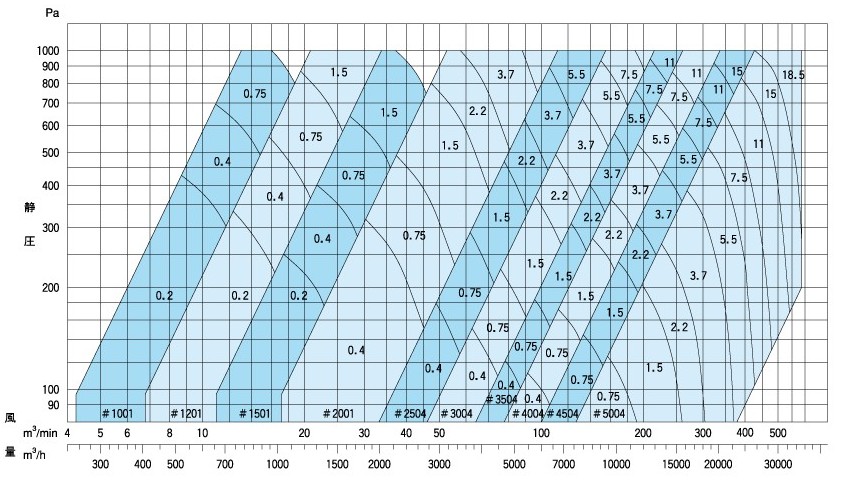 50Hz SA機番選定図