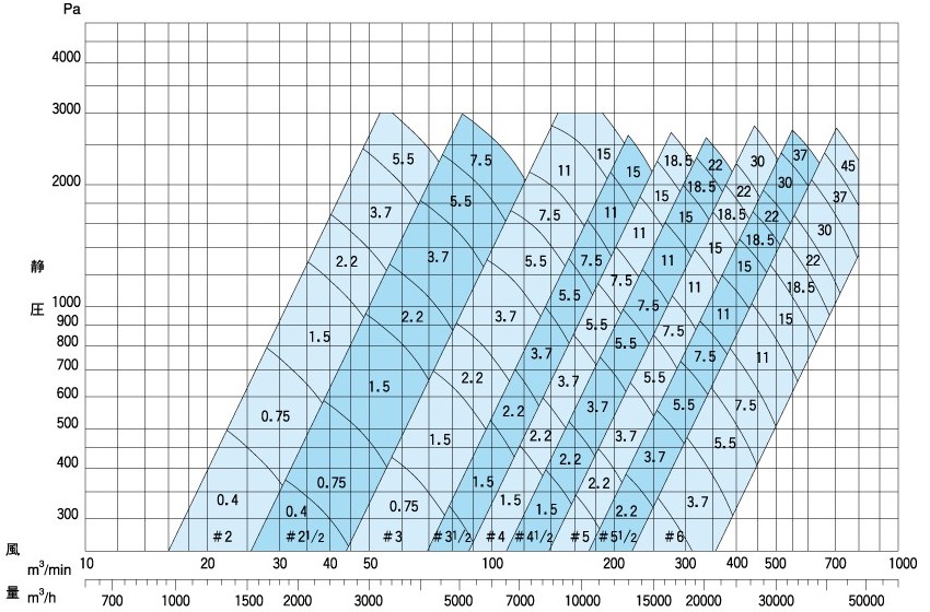 50Hz SA機番選定図