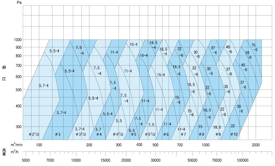 50Hz SA機番選定図